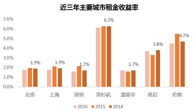 近三年主要城市租金.png
